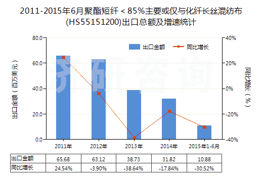 2011-2015年6月聚酯短纖<85%主要或僅與化纖長絲混紡布(HS55151200)出口總額及增速統(tǒng)計 2011-2015年6月聚酯短纖<85%主要或僅與化纖長絲混紡布(HS55151200)出口總額及增速統(tǒng)計